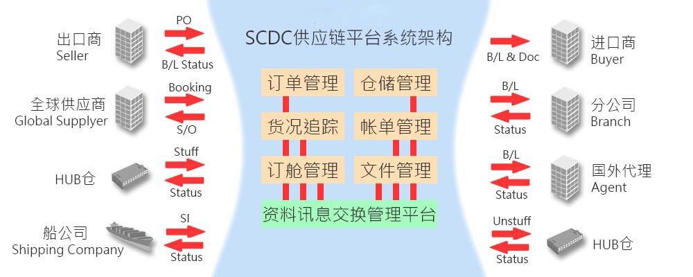 SCDC供應鏈平台